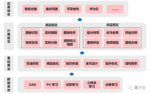 華為諾亞實驗室 端側AI模型的技術進展與未來 量子位 吃瓜社