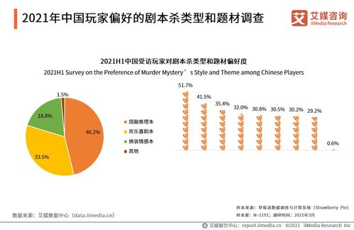 2021h1中國劇本殺用戶調研分析 46.2 玩家偏好燒腦推理劇本
